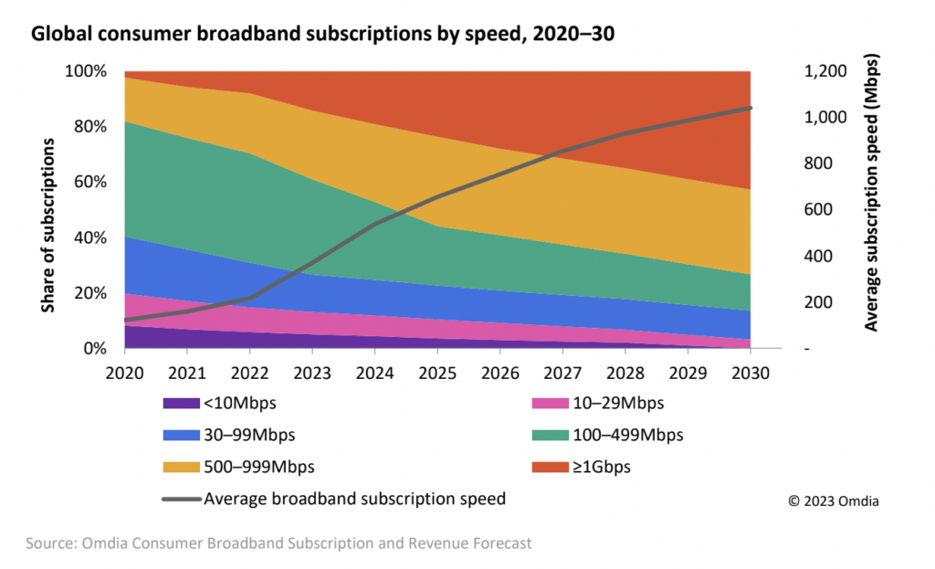 Broadband providers hope to differentiate with value-added services: Report 2 Screenshot 2023 10 30 at 11.27.34 AM